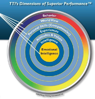 Trimetrix HD is a leading talent assessment for hiring and development